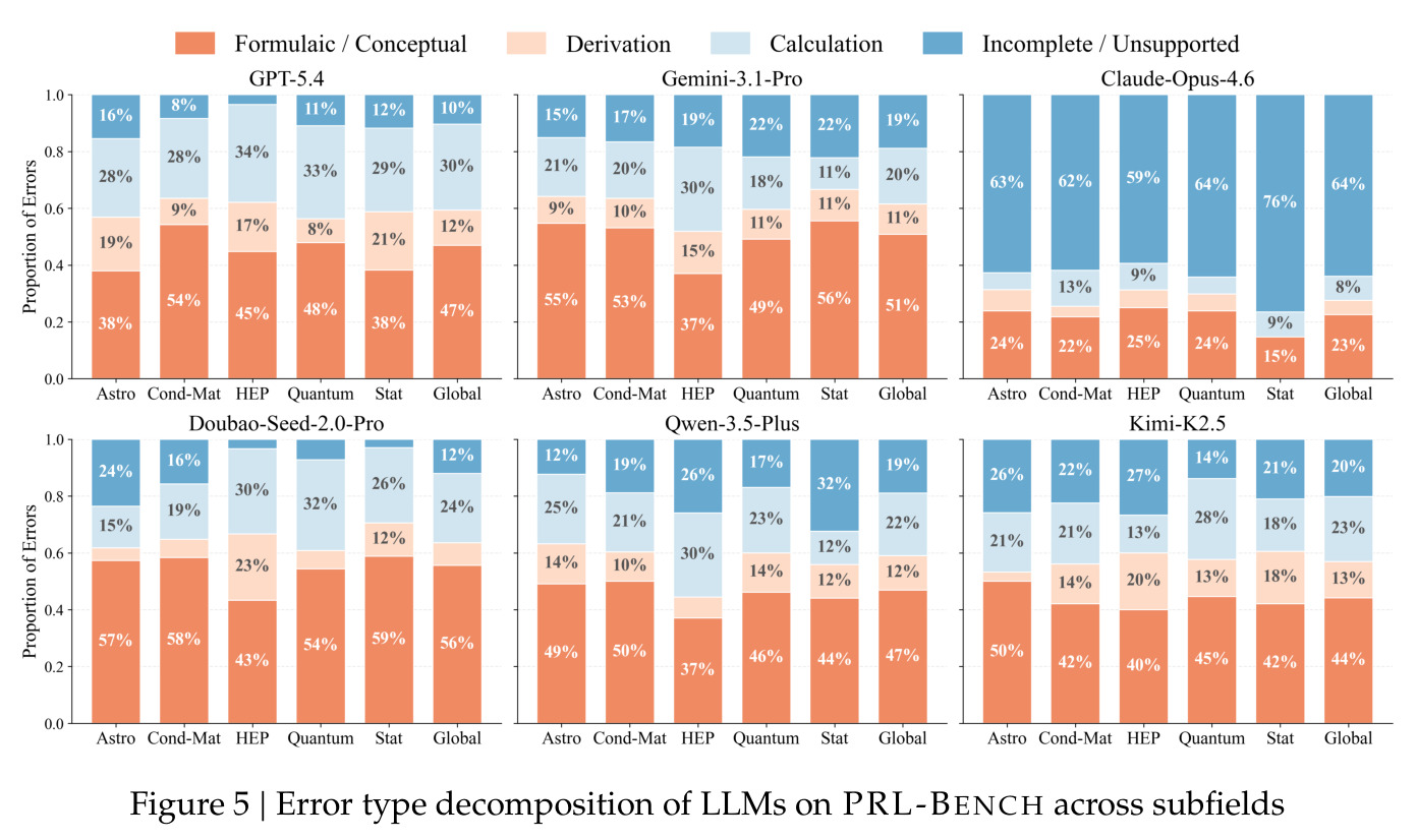 Error type decomposition of LLMs on PRL-BENCH across subfields