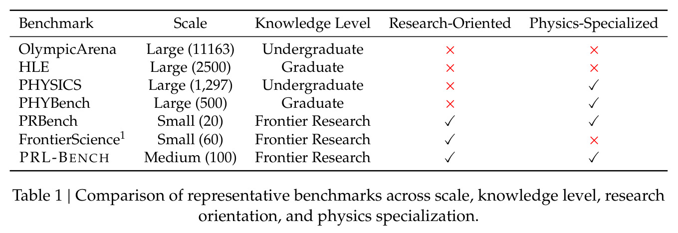 Comparison of representative benchmarks across scale, knowledge level, research orientation, and physics specialization