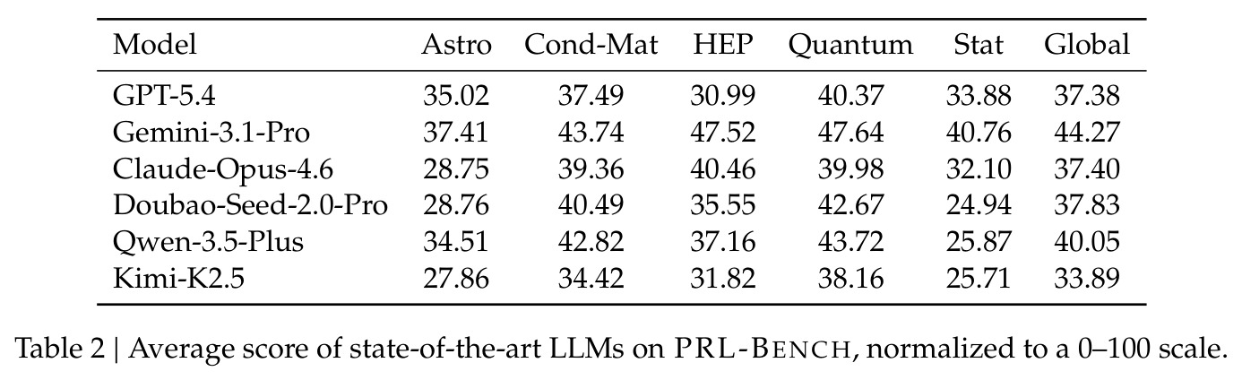 Average score of state-of-the-art LLMs on PRL-BENCH, normalized to a 0–100 scale