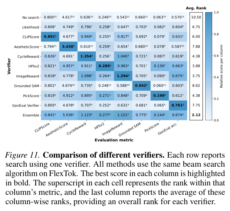 Comparison of different verifiers.