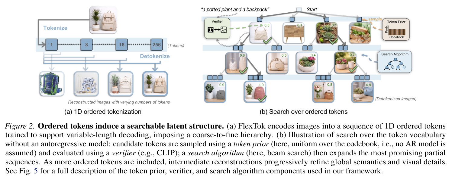 Ordered tokens induce a searchable latent structure.