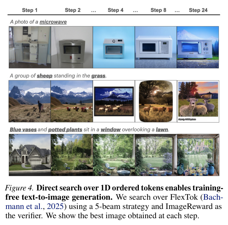 Direct search over 1D ordered tokens enables training-free text-to-image generation.