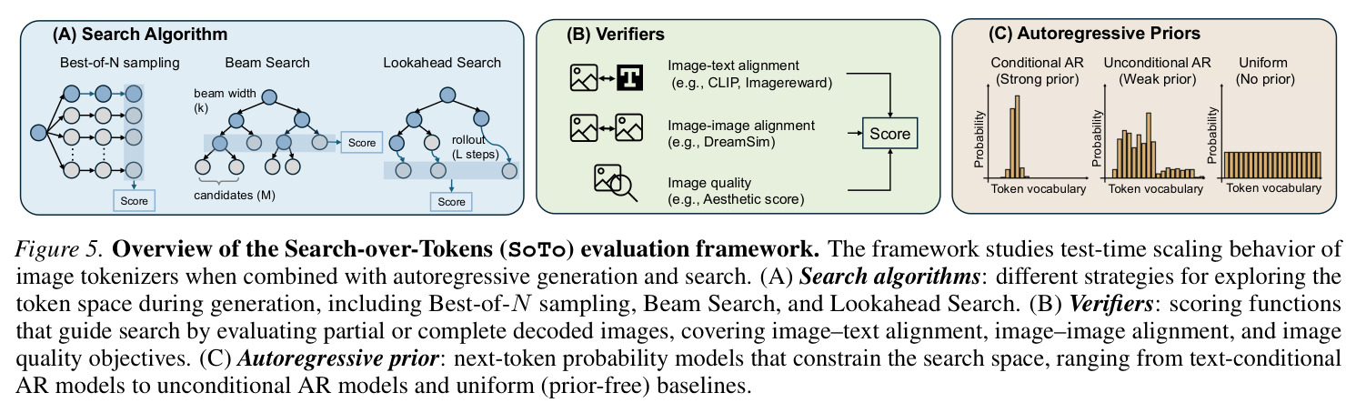 Overview of the Search-over-Tokens (SoTo) evaluation framework.