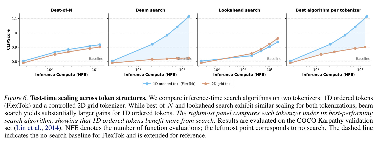 Test-time scaling across token structures.