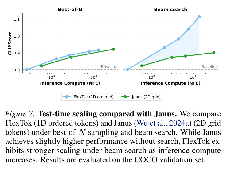 Test-time scaling compared with Janus.