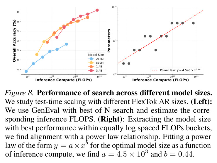 Performance of search across different model sizes.