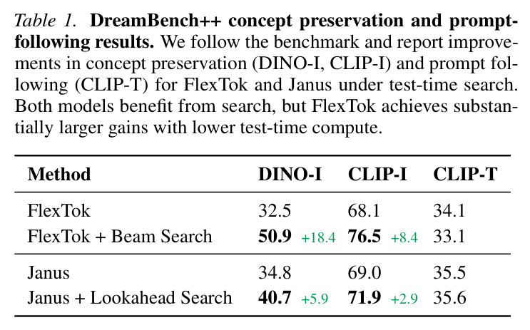 DreamBench++ concept preservation and prompt-following results.