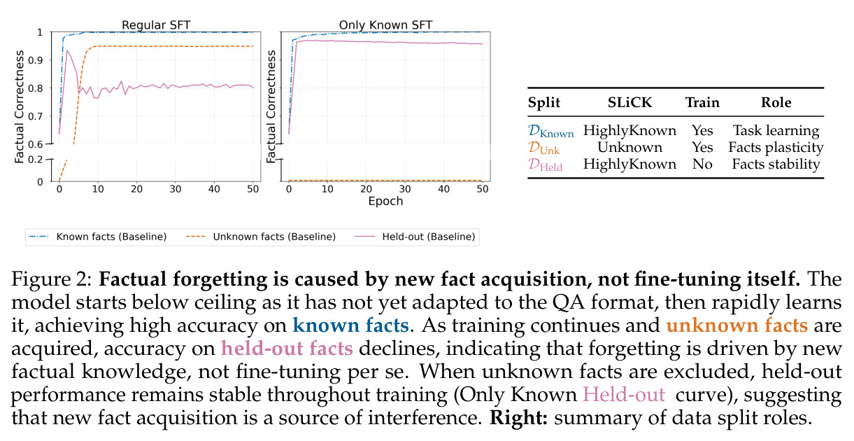 Factual forgetting is caused by new fact acquisition, not fine-tuning itself; SLiCK-based split roles.
