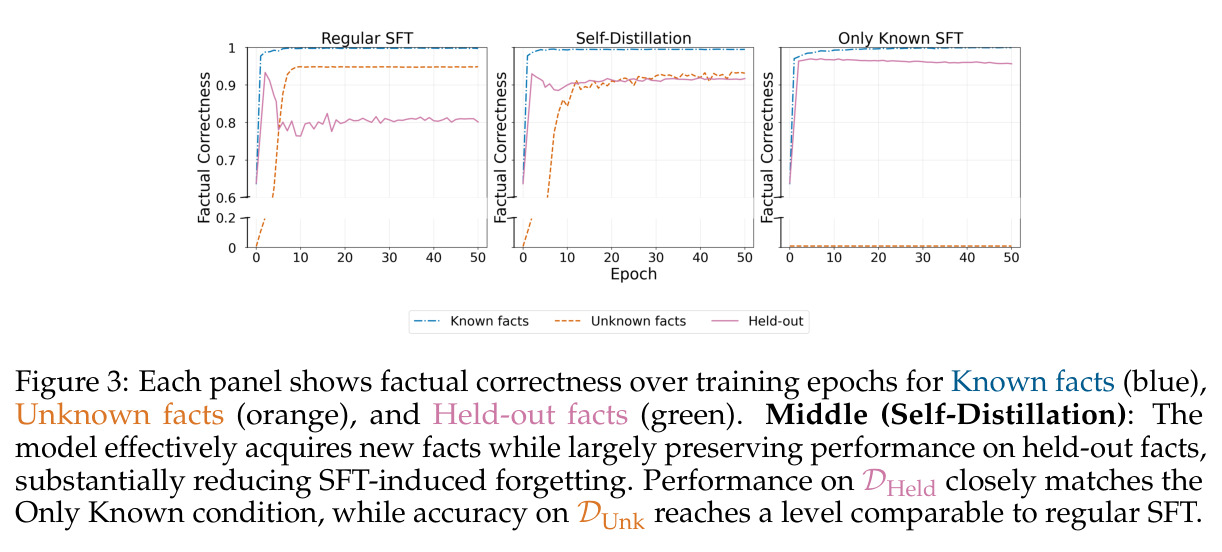 Self-distillation effectively acquires new facts while largely preserving held-out performance.