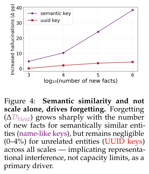Semantic similarity, not scale alone, drives forgetting: UUID vs name-like keys across 1e3–1e6 facts.