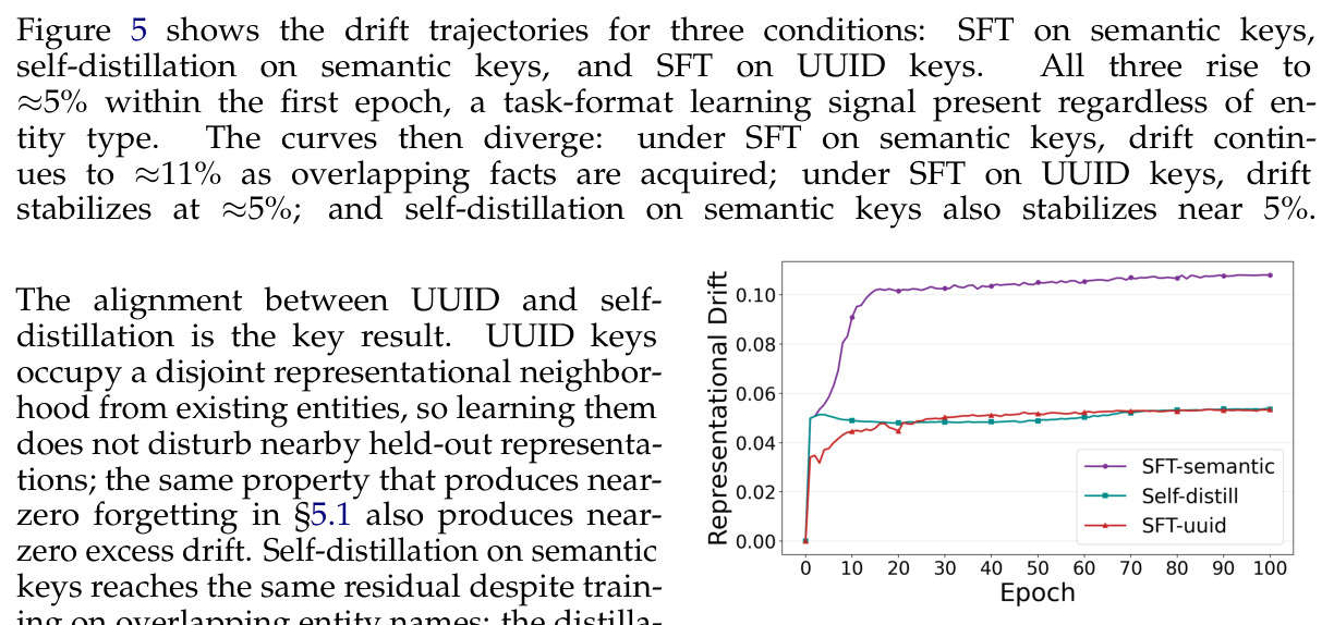 Hidden-state drift trajectories: structural interference at layer 14 under SFT on semantic keys.