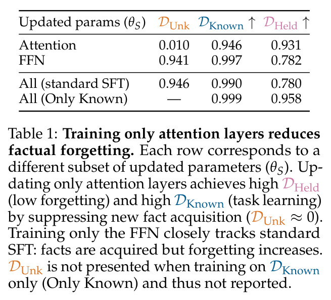 Training only attention layers reduces factual forgetting across parameter subsets.