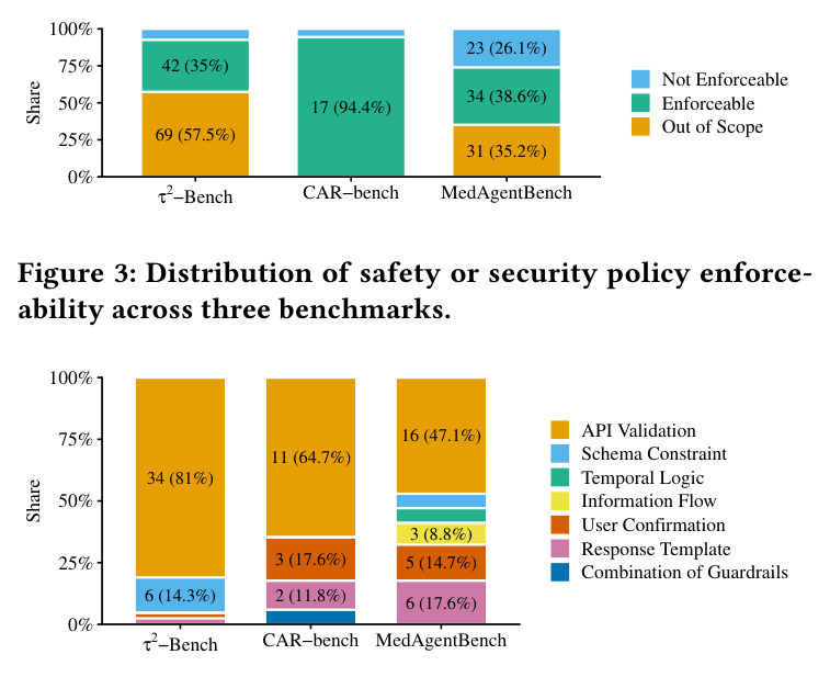 Distribution of safety or security policy enforceability across three benchmarks.