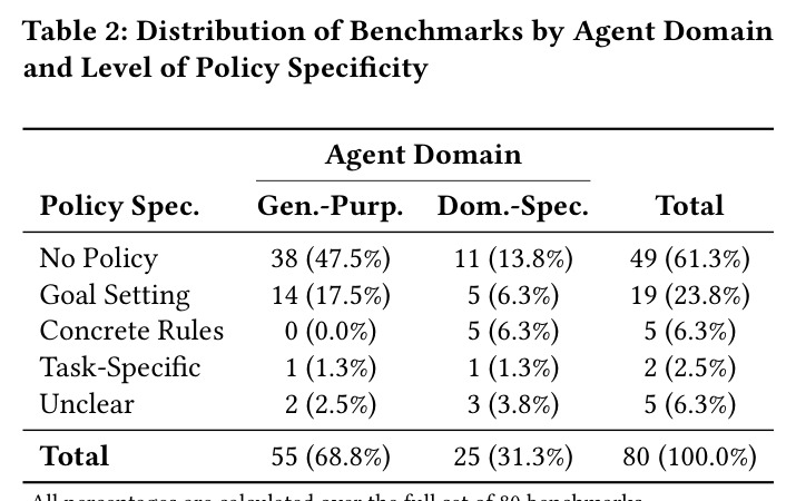 Distribution of Benchmarks by Agent Domain and Level of Policy Specificity.