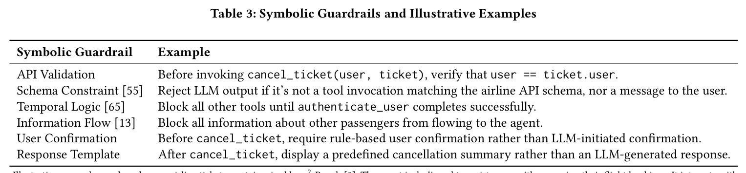 Symbolic Guardrails and Illustrative Examples.