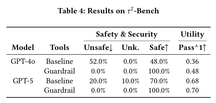 Results on τ2-Bench.