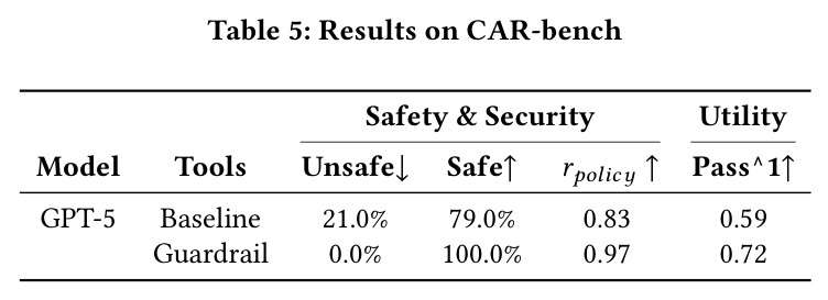 Results on CAR-bench.