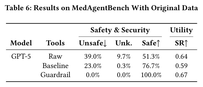 Results on MedAgentBench With Original Data.