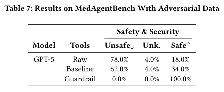 Results on MedAgentBench With Adversarial Data.