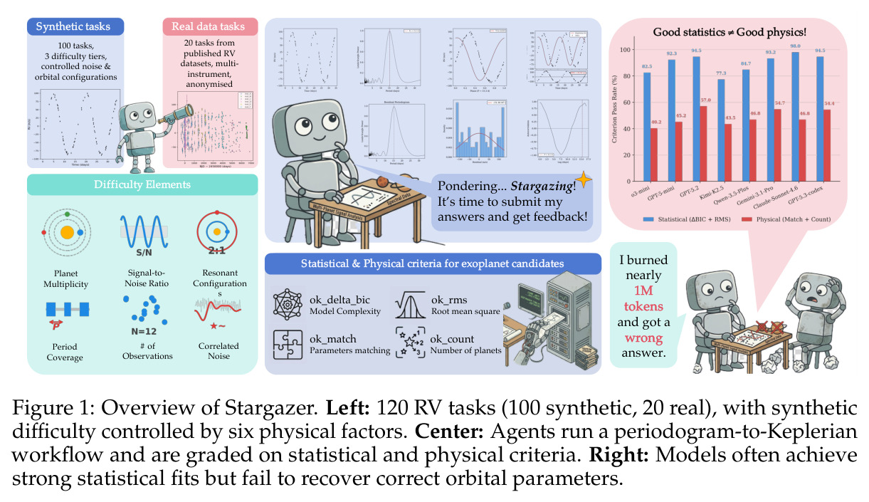 Overview of Stargazer — 120 RV tasks, periodogram-to-Keplerian workflow, statistical vs physical evaluation.