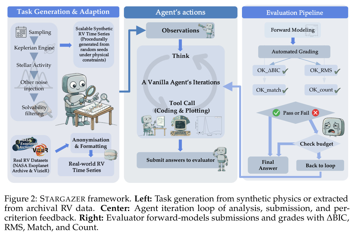 STARGAZER framework — task generation, agent iteration loop, automated grading pipeline.