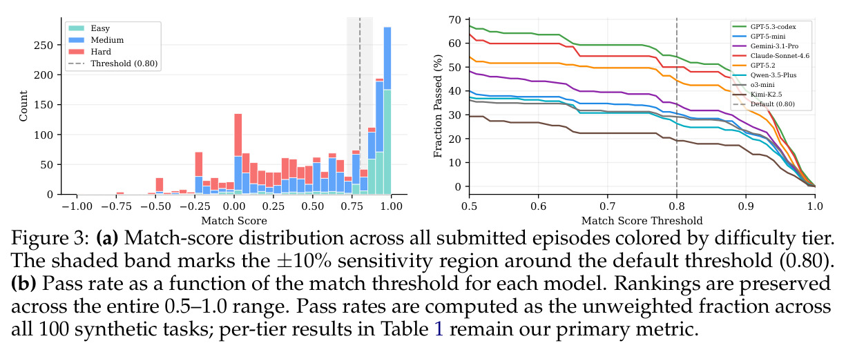 Match-score distribution and threshold sensitivity for the 0.80 default cutoff.