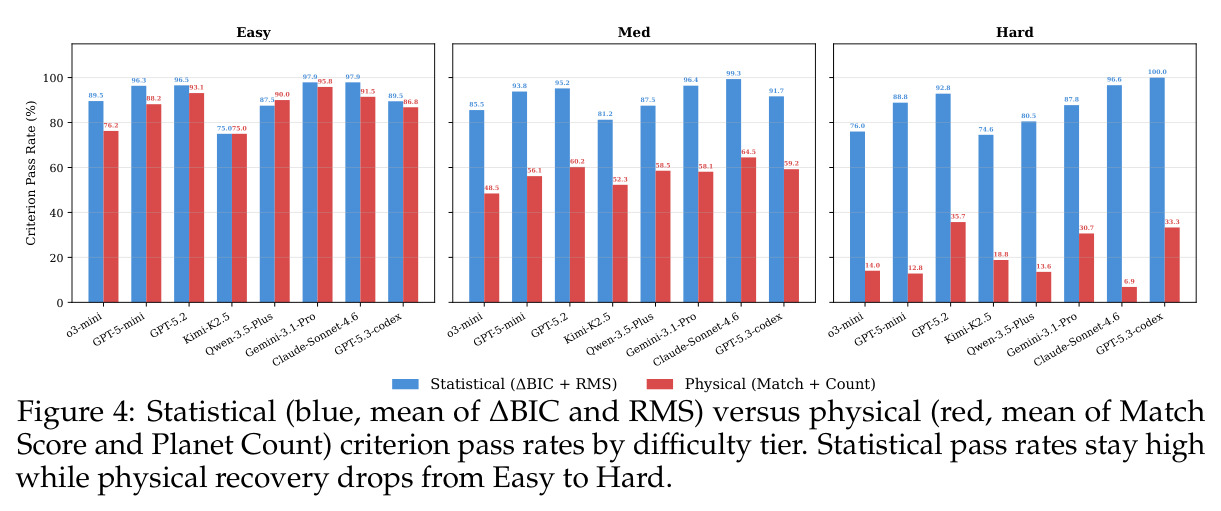 Statistical vs Physical criterion pass rates by difficulty tier for all 8 LLMs.