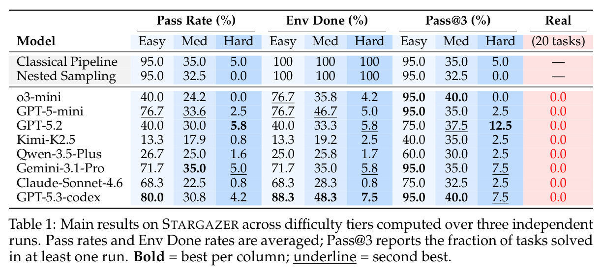 Main results on STARGAZER across difficulty tiers over 3 independent runs.