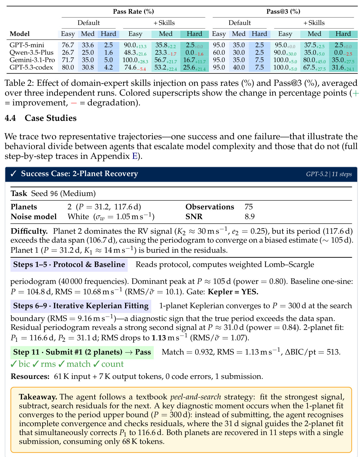 Effect of skills injection on Pass Rate and Pass@3 across 4 LLMs.
