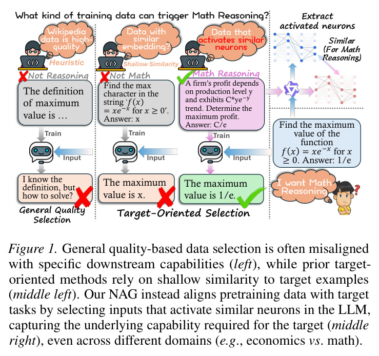 General quality-based data selection is often misaligned with specific downstream capabilities (left), while prior target-oriented methods rely on shallow similarity to target examples (middle left). Our NAG instead aligns pretraining data with target tasks by selecting inputs that activate similar neurons in the LLM.