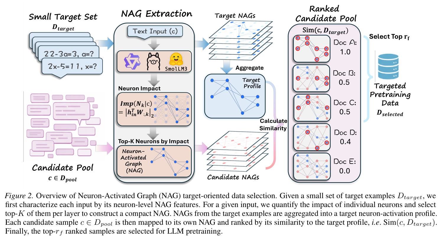 Overview of Neuron-Activated Graph (NAG) target-oriented data selection.