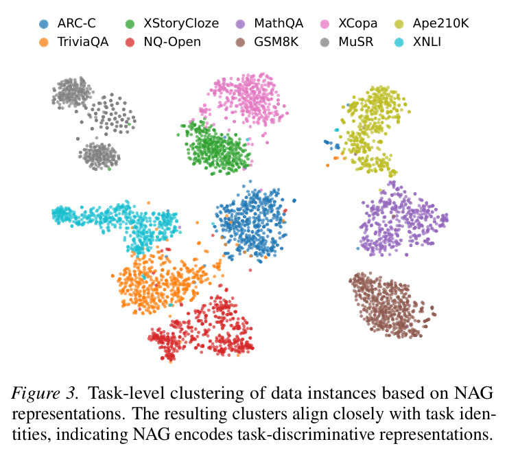 Task-level clustering of data instances based on NAG representations. The resulting clusters align closely with task identities.