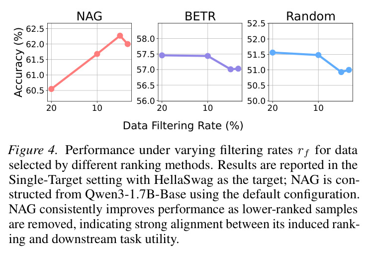 Performance under varying filtering rates rf for data selected by different ranking methods.