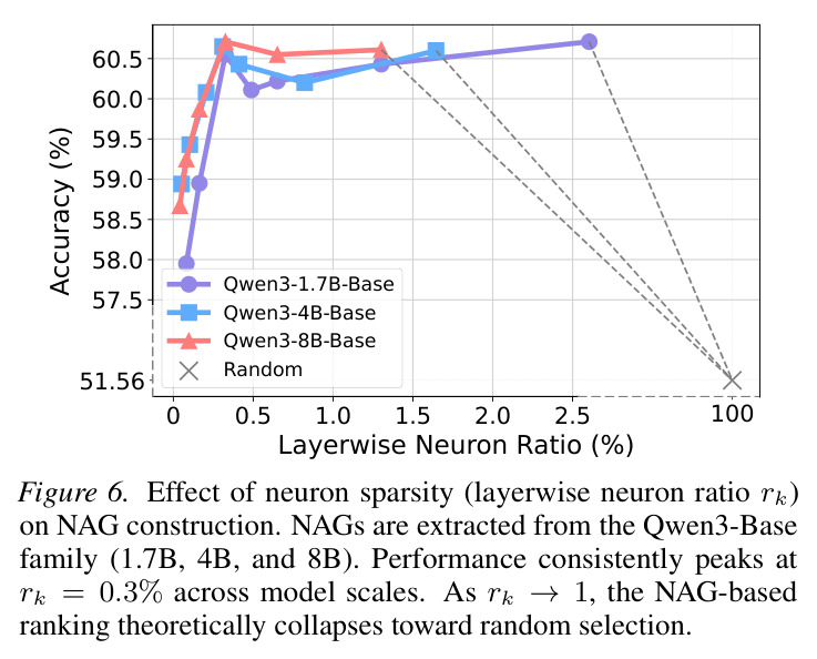 Effect of neuron sparsity (layerwise neuron ratio rk) on NAG construction.