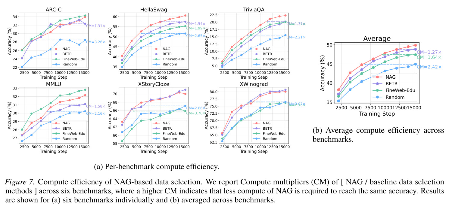 Compute efficiency of NAG-based data selection. We report Compute multipliers (CM) across six benchmarks.