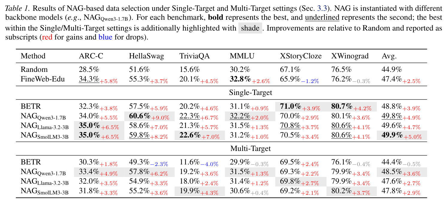 Results of NAG-based data selection under Single-Target and Multi-Target settings.