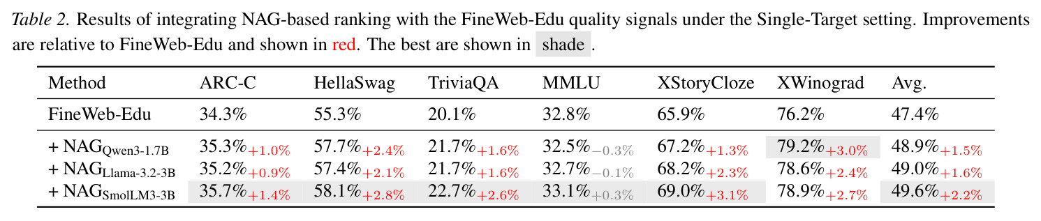 Results of integrating NAG-based ranking with the FineWeb-Edu quality signals under the Single-Target setting.
