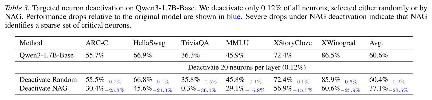Targeted neuron deactivation on Qwen3-1.7B-Base. We deactivate only 0.12% of all neurons, selected either randomly or by NAG.