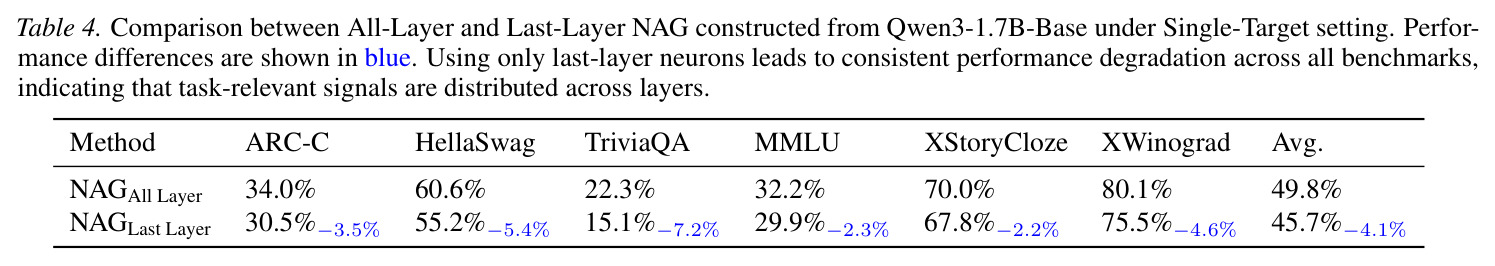 Comparison between All-Layer and Last-Layer NAG constructed from Qwen3-1.7B-Base under Single-Target setting.