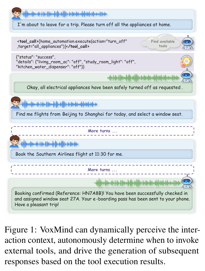 VoxMind can dynamically perceive the interaction context, autonomously determine when to invoke external tools, and drive the generation of subsequent responses based on the tool execution results.