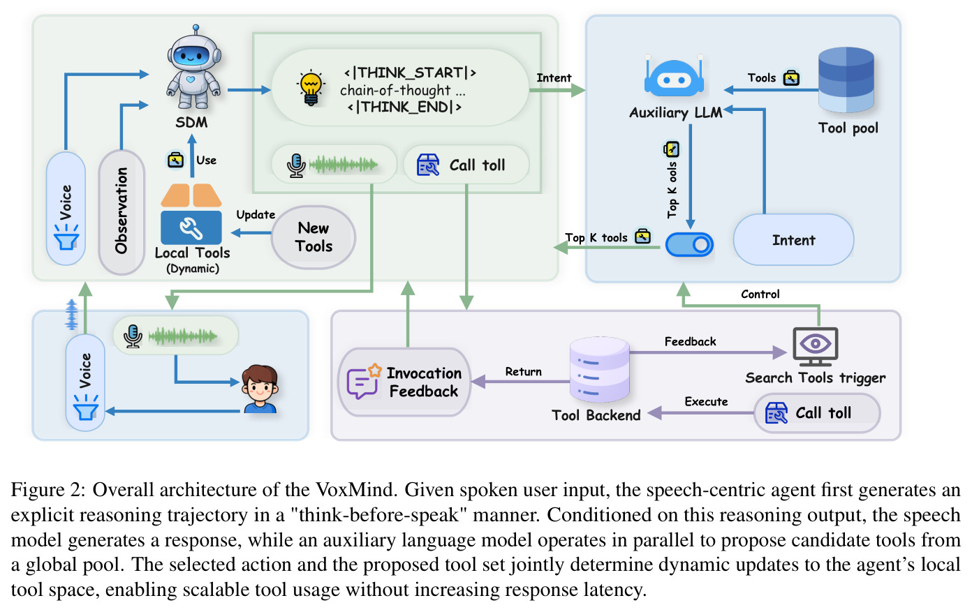 Overall architecture of the VoxMind. Given spoken user input, the speech-centric agent first generates an explicit reasoning trajectory in a 'think-before-speak' manner. Conditioned on this reasoning output, the speech model generates a response, while an auxiliary language model operates in parallel to propose candidate tools from a global pool.