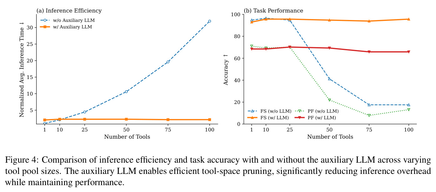 Comparison of inference efficiency and task accuracy with and without the auxiliary LLM across varying tool pool sizes.