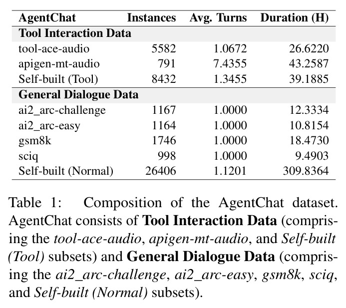 Composition of the AgentChat dataset.