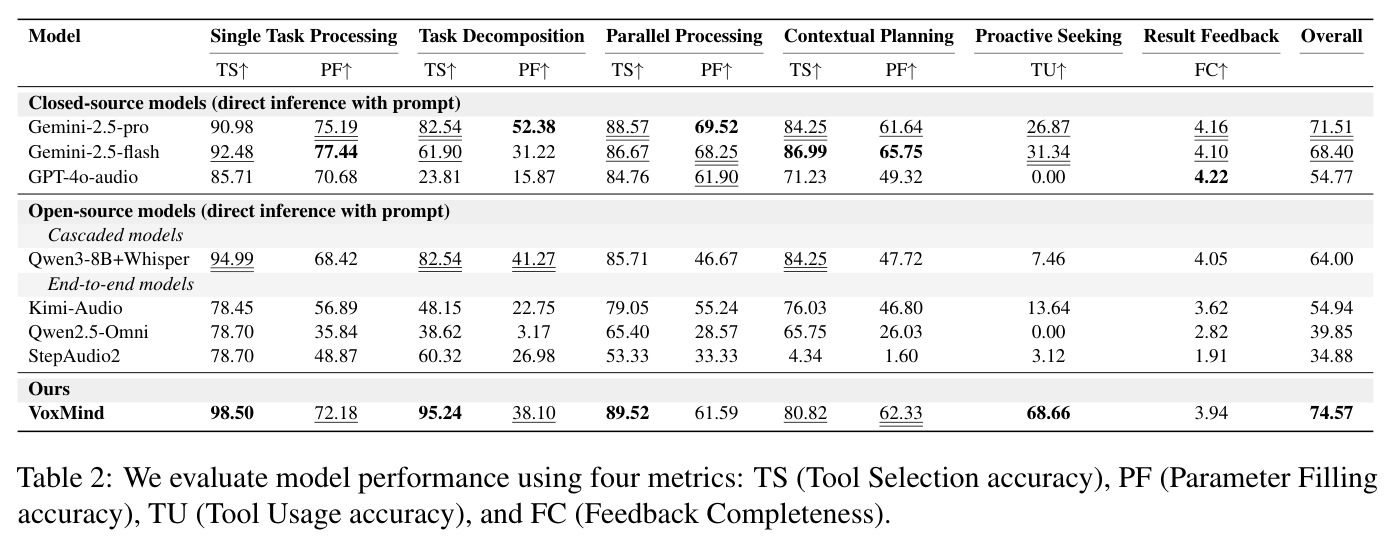 We evaluate model performance using four metrics: TS (Tool Selection accuracy), PF (Parameter Filling accuracy), TU (Tool Usage accuracy), and FC (Feedback Completeness).