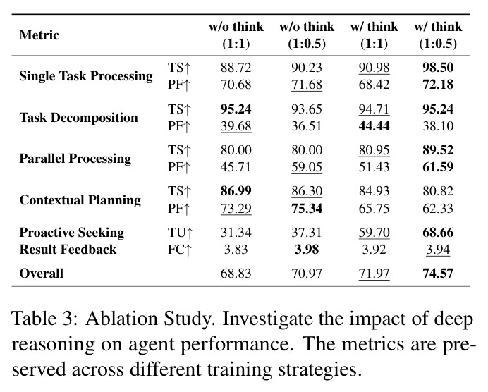 Ablation Study. Investigate the impact of deep reasoning on agent performance. The metrics are preserved across different training strategies.