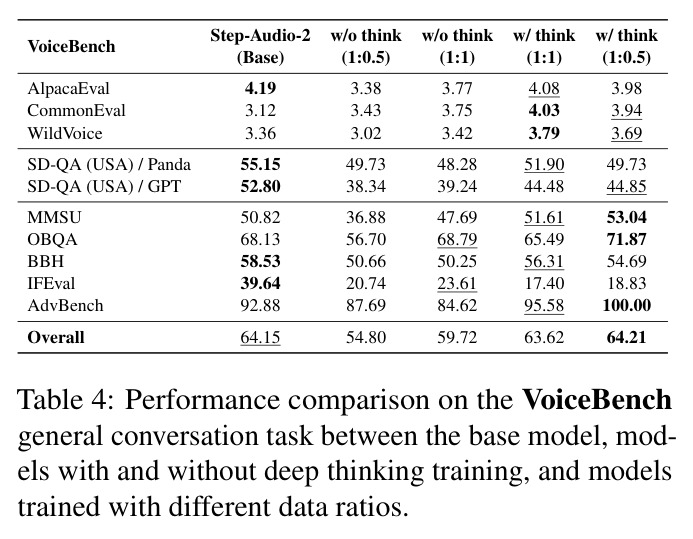 Performance comparison on the VoiceBench general conversation task between the base model, models with and without deep thinking training, and models trained with different data ratios.