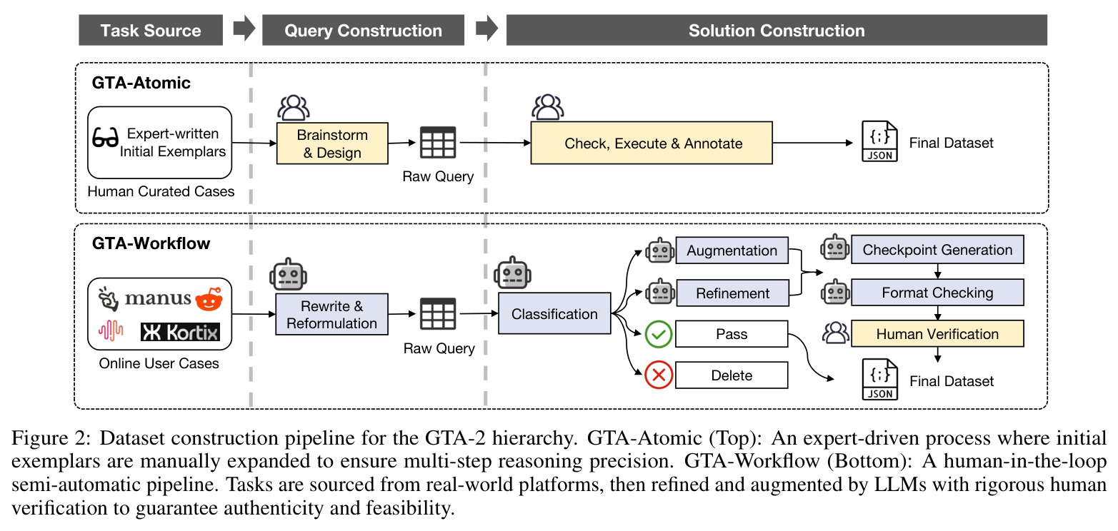 Dataset construction pipeline for the GTA-2 hierarchy.