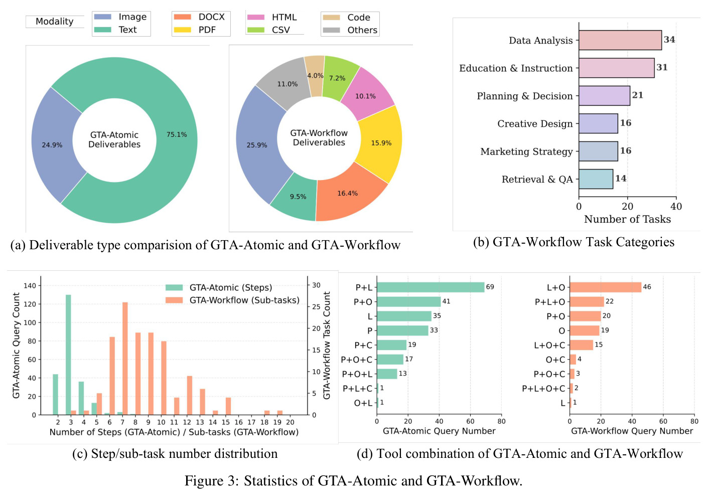 Statistics of GTA-Atomic and GTA-Workflow.