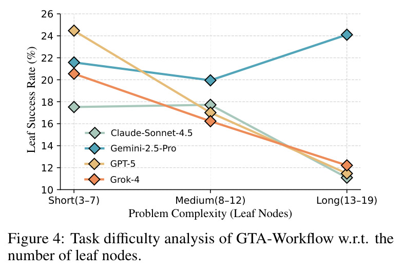 Task difficulty analysis of GTA-Workflow w.r.t. the number of leaf nodes.