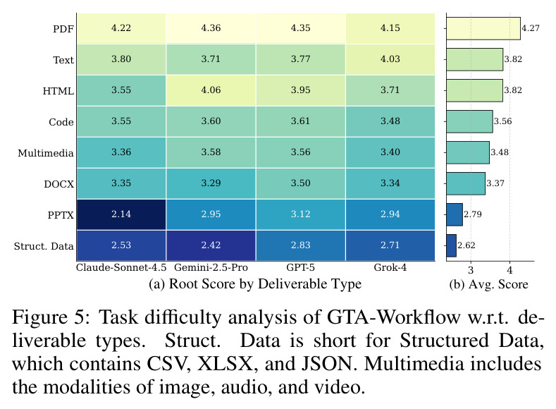 Task difficulty analysis of GTA-Workflow w.r.t. deliverable types.